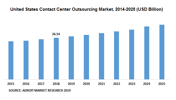 United States Contact Center Outsourcing Market, 2014-2025 (USD Billion)