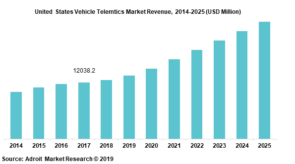 United States Vehicle Telemtics Market Revenue, 2014-2025 (USD Million)