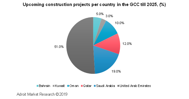 Upcoming Construction Projects per country in the GCC till 2025