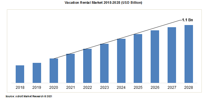 Vacation Rental Market 2018-2028 (USD Billion)