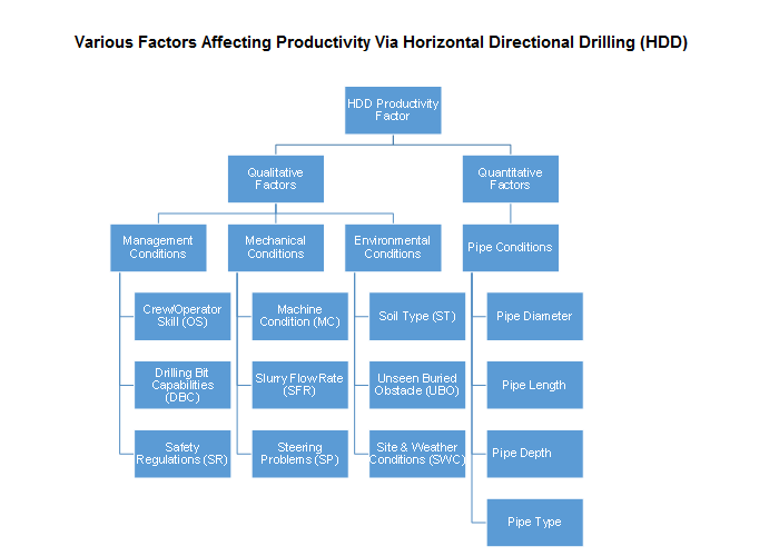 Various Factors Affecting Productivity Via Horizontal Directional Drilling (HDD)