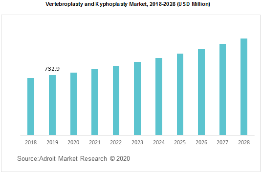 Vertebroplasty and Kyphoplasty Market 2018-2028