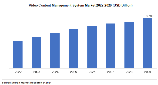 Video Content Management System Market 2022-2029 (USD Billion)
