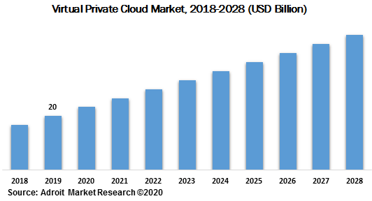 Virtual Private Cloud Market 2018-2028