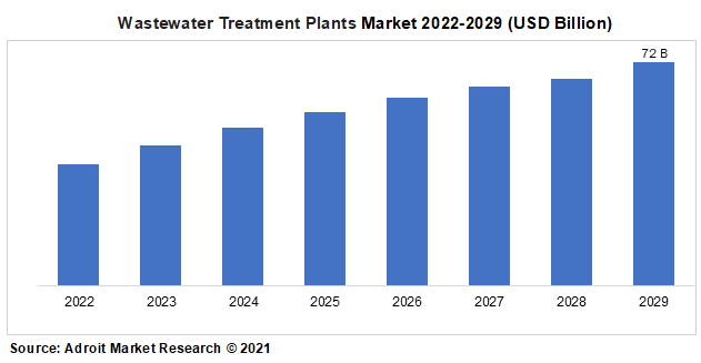 Wastewater Treatment Plants Market 2022-2029 (USD Billion)