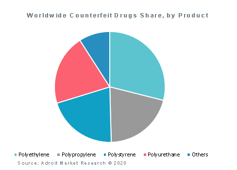 Worldwide Counterfeit Drugs Share, by Product