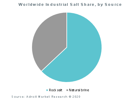 Worldwide Industrial Salt Share, by Source