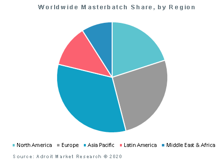 Worldwide Masterbatch Share, by Region