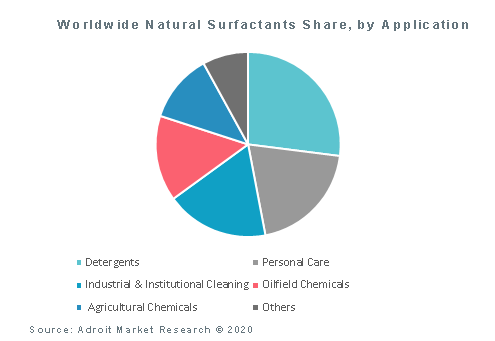 Worldwide Natural Surfactants Share, by Application