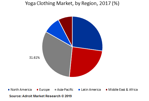 Yoga Clothing Market, by Region, 2017 (%)