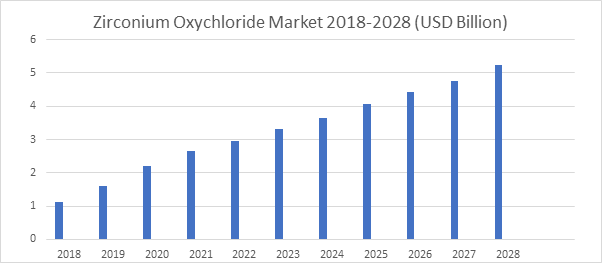 Zirconium Oxychloride Market 2018-2028 (USD Billion)
