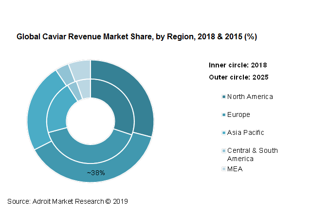 Global Caviar Revenue Market share, by Region, 2018 & 2015