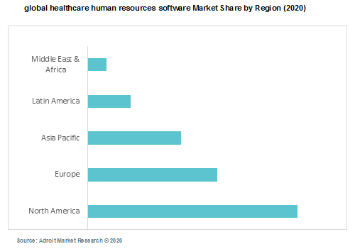 global healthcare human resources software Market Share by Region (2020)