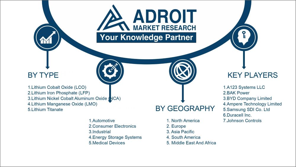 Lithium Ion Battery Market